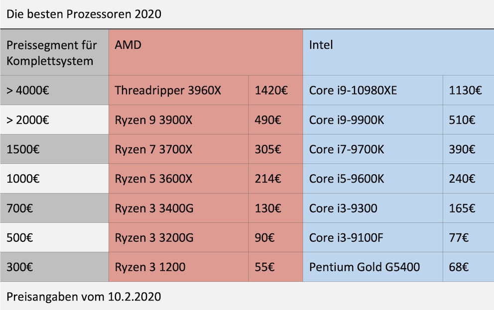 CPU comparison 2020Q1