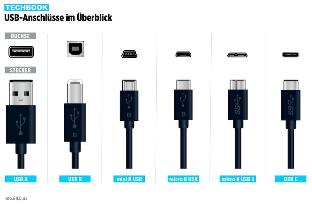 Hvor Kritisk Tilbageholde USB-Anschlüsse im Überblick und was man beachten muss