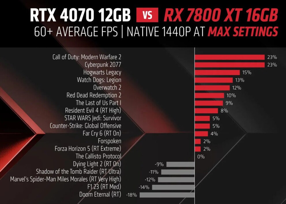 Prestazioni FPS della RX 7800 XT rispetto alla RTX 4070 come specificato da AMD