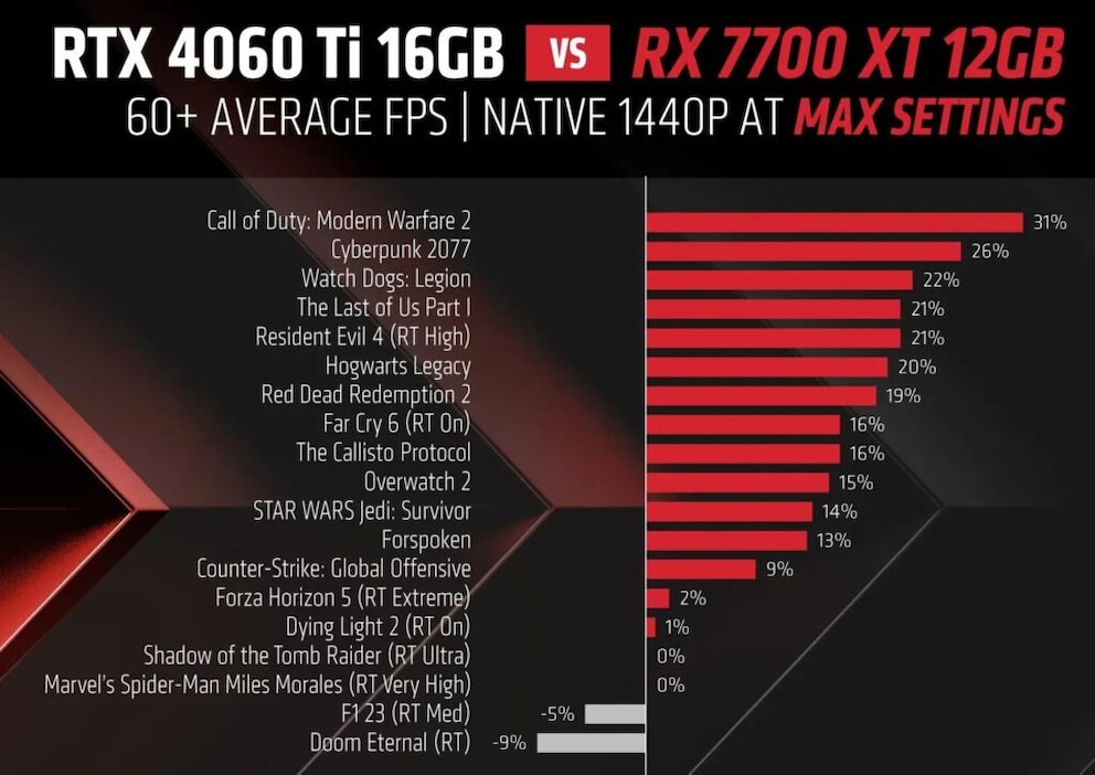 Prestazioni FPS AMD della RX 7700 XT rispetto alla RTX 4060 Ti (16 GB)